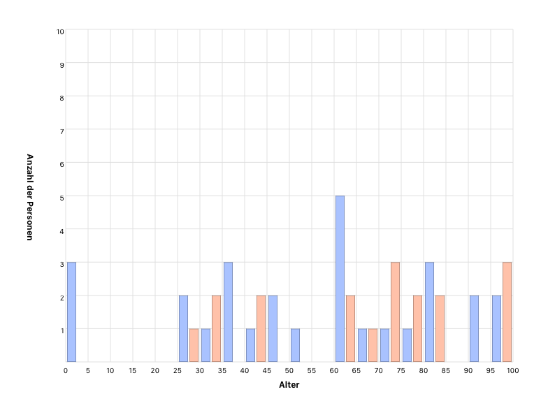 Âge des personnes