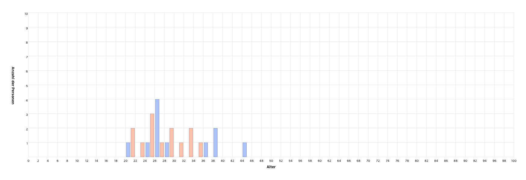 Âge lors du mariage