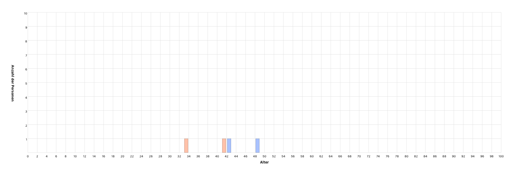 Âge lors du divorce