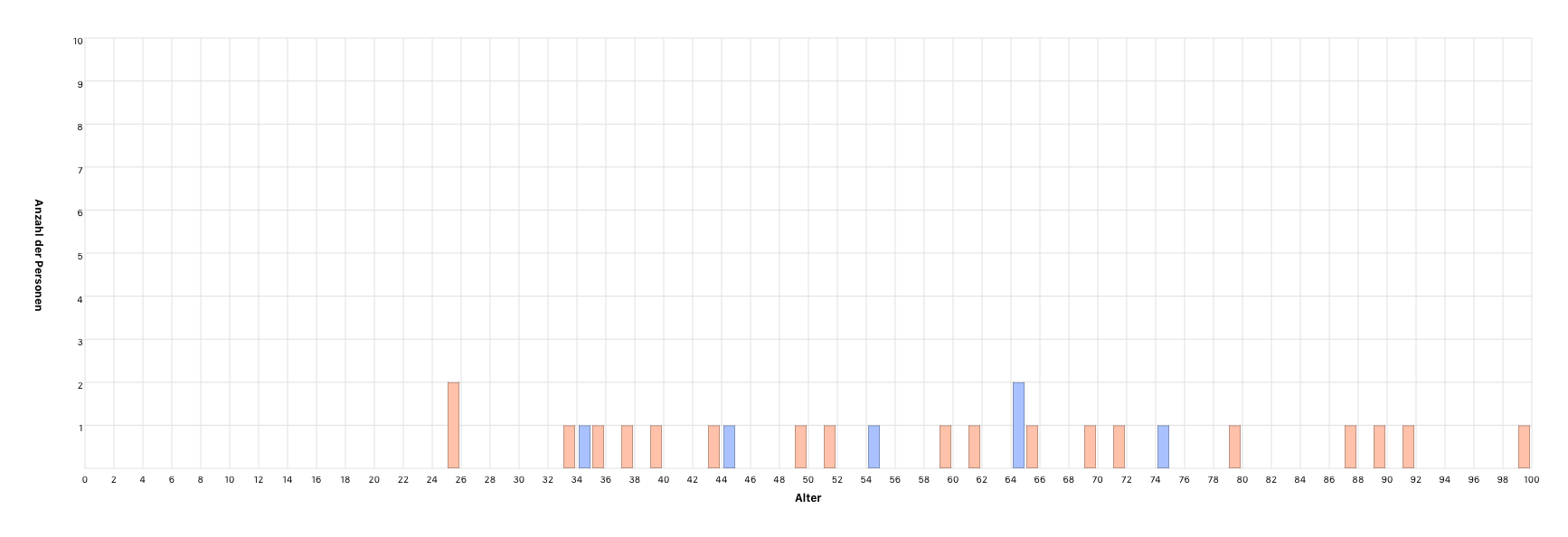 Âge de la personne lors du décès du partenaire