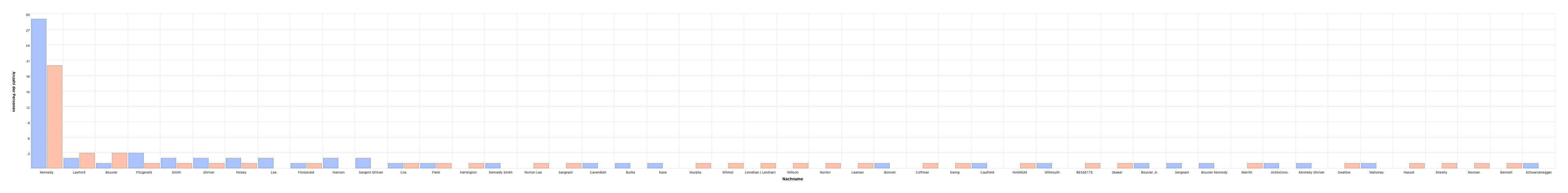 Répartition des noms