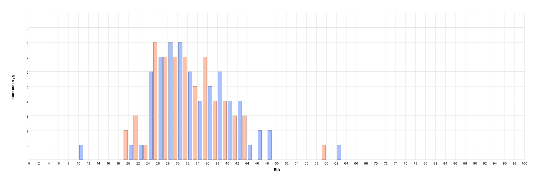 Âge des parents à la naissance des enfants