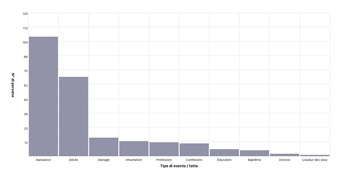 Types d'événements et de caractéristiques