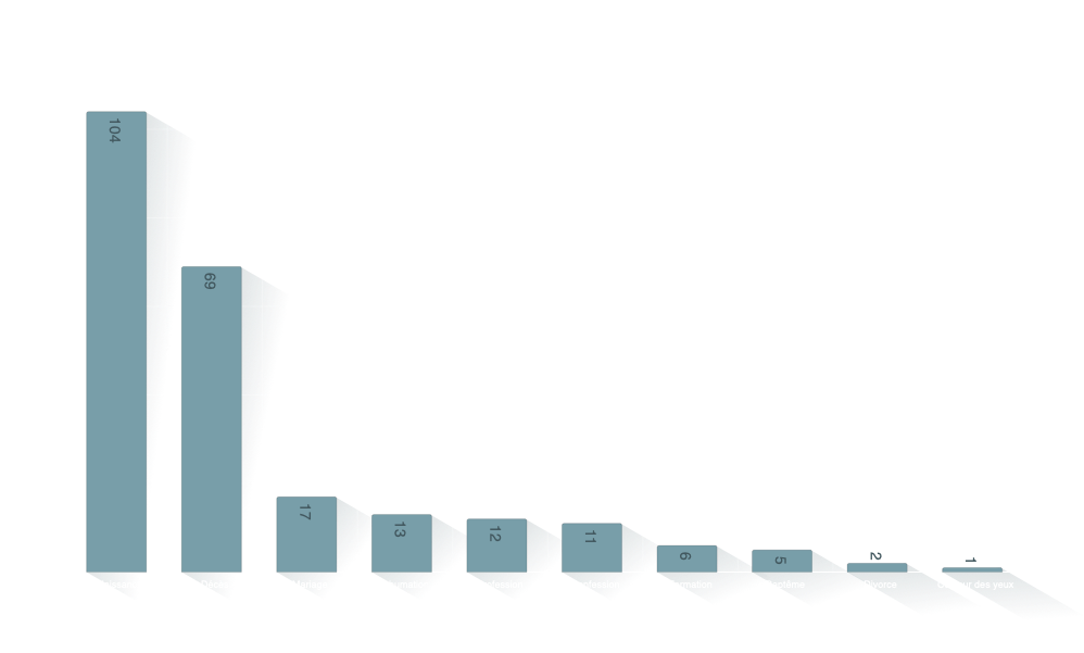 Types d'événements ou caractéristiques