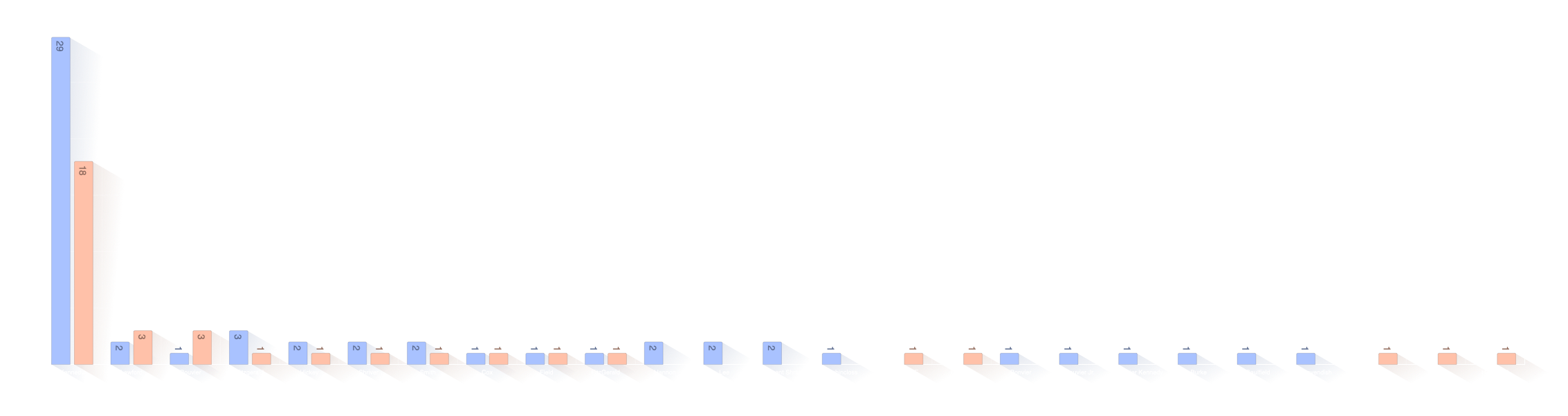 Répartition des noms