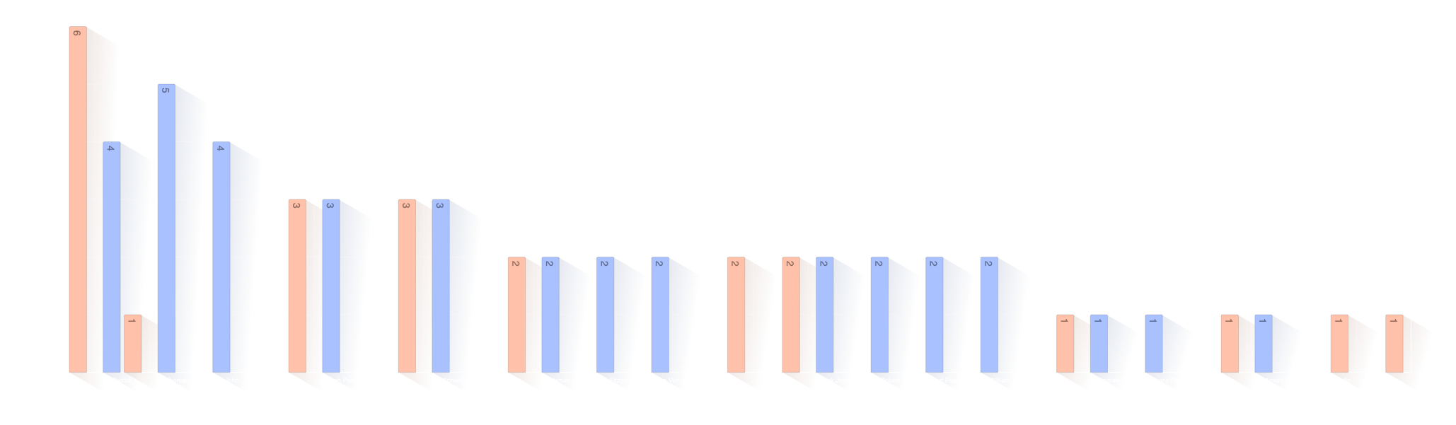 Répartition des prénoms