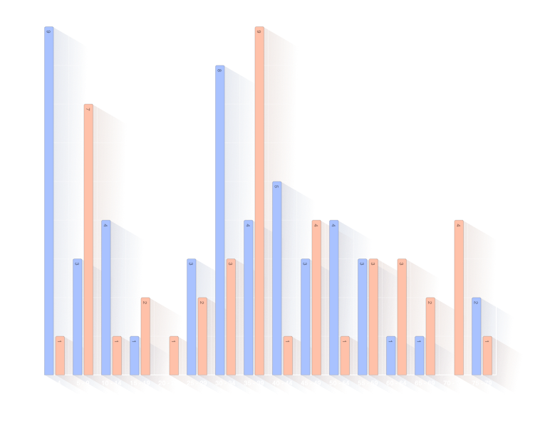 Âge de l'enfant au décès des parents