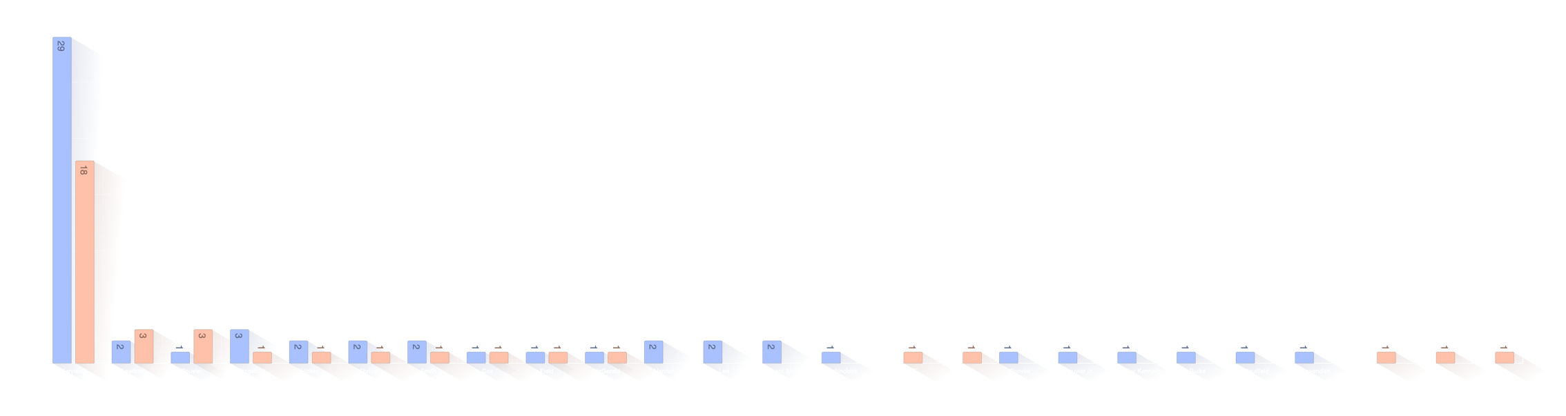 Répartition des noms